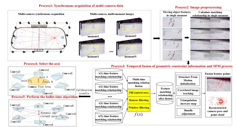 Time Series Fusion-based Multi-camera